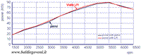 Curva prestazioni impianto Vialle LPi