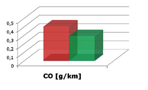 emissioni CO su auto ecologica a gas