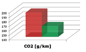 maggiore rispetto della natura con meno emissioni di anidride carbonica