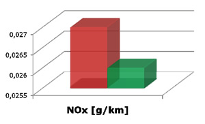 maggiore ecologia con un auto a gpl con meno gas nox