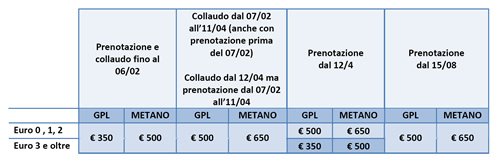 Incentivi gpl metano 2009