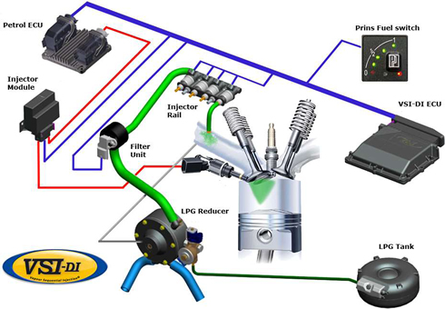 schema di funzionamento dell'impianto gpl Prins VSI-DI