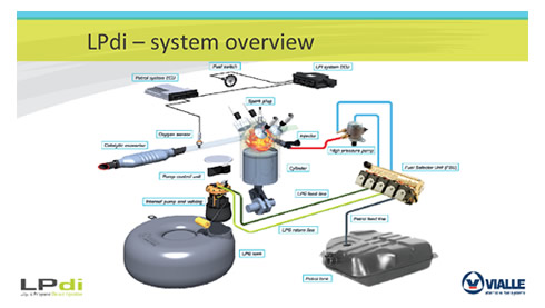 Schema funzionamento del nuovo e tecnologico impianto gpl LPdi della Vialle per motori TSI