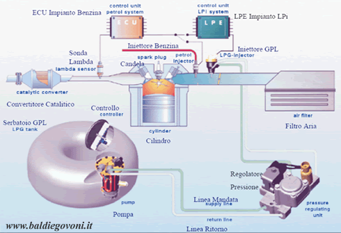 Schema impianto Vialle LPi